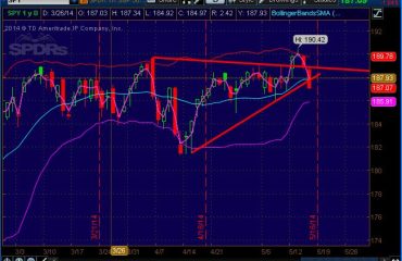 SPY SELLING