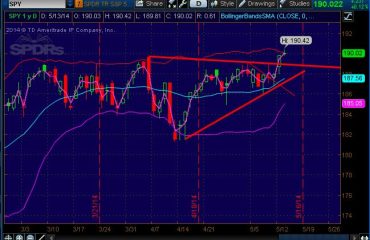 SPY Trade