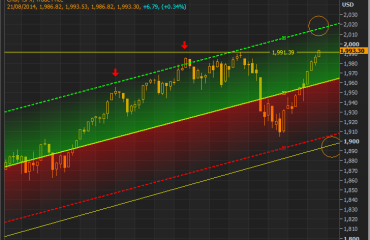 SPX Regresion