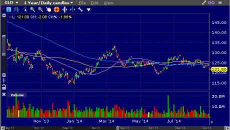 GLD