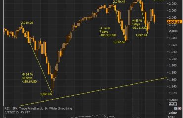 SP500 RSI
