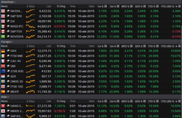 Indices Weekly Data