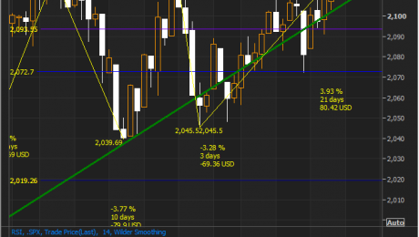 SPX - All Time High