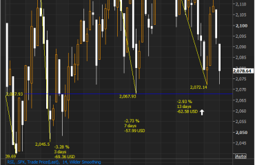 SPX on Support