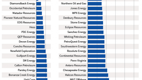 Oil Leverage