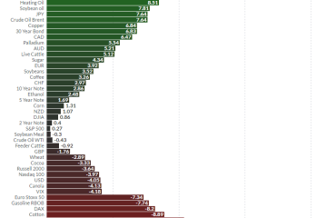 YTD Future Performance