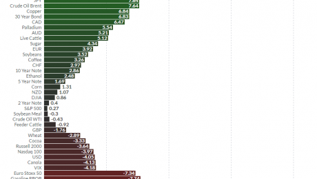 YTD Future Performance