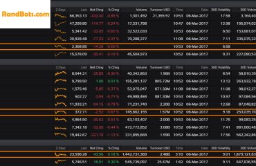 World Indexes
