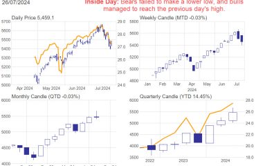 SP500 Inside day