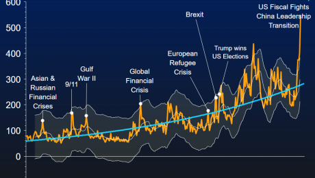 World Economic Policy Uncertainty Index