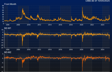 VIX Futures – Elevated Front Month Spreads